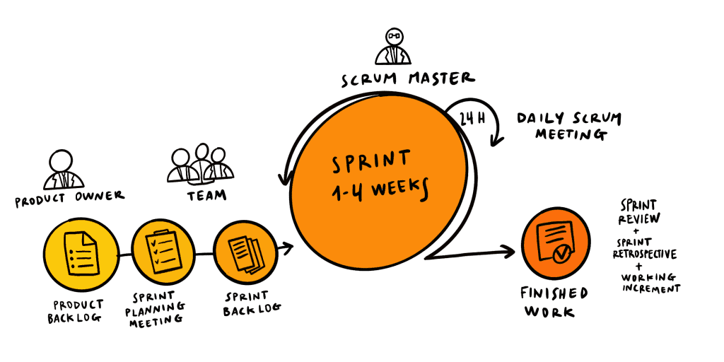 Framework Scrum