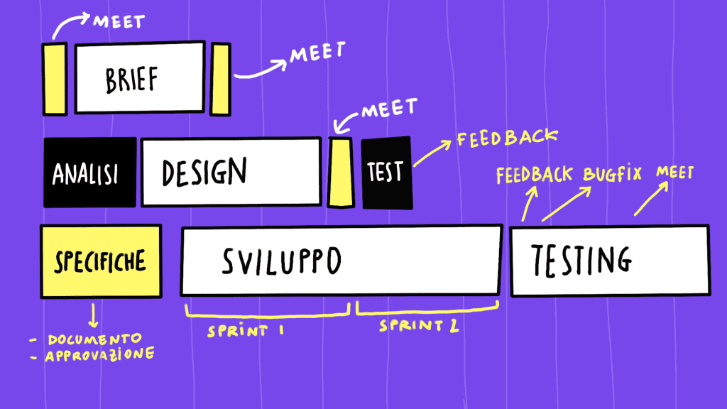 roadmap di un progetto di sviluppo